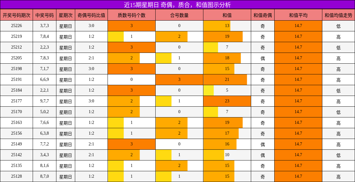 奇偶分析，质合分析，和值分析