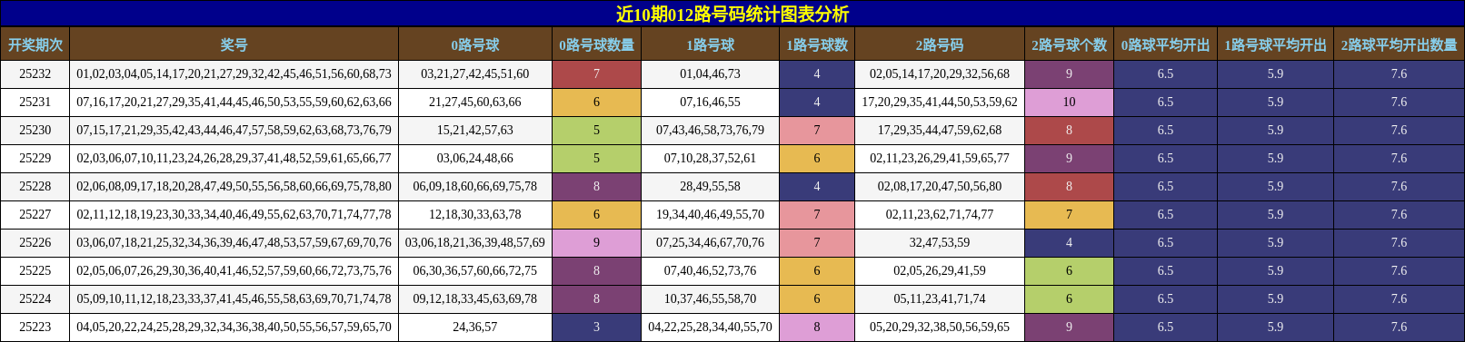 012路号码分析