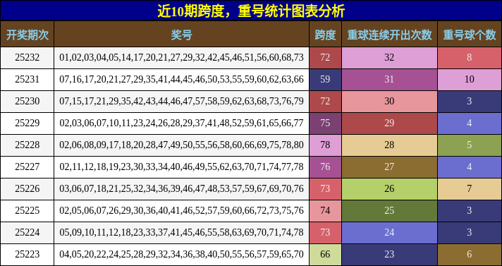 跨度分析，重号分析