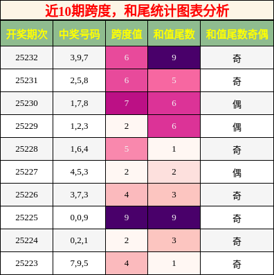 跨度分析，和尾分析