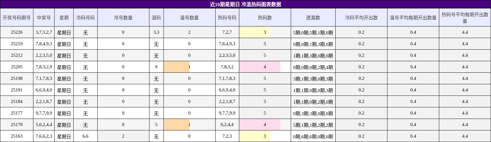 冷温热码分析