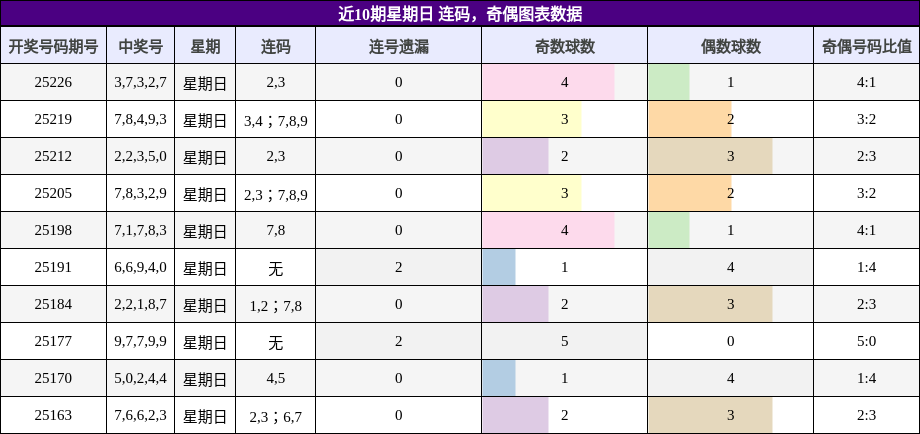 连码分析，奇偶分析