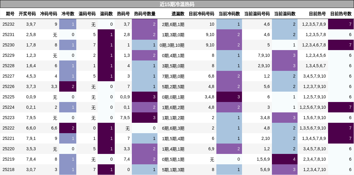 冷温热码分析