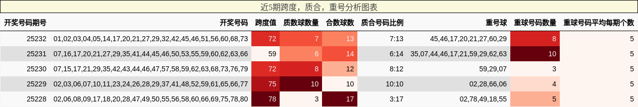 跨度分析，质合分析，重号分析