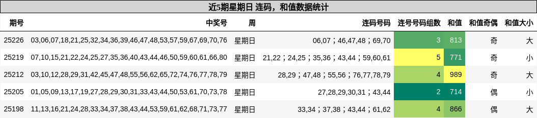 连码分析，和值分析