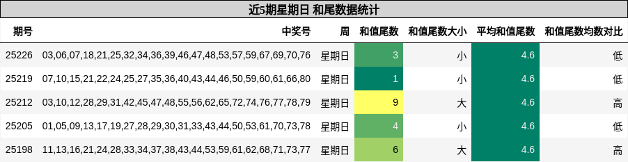 和尾分析