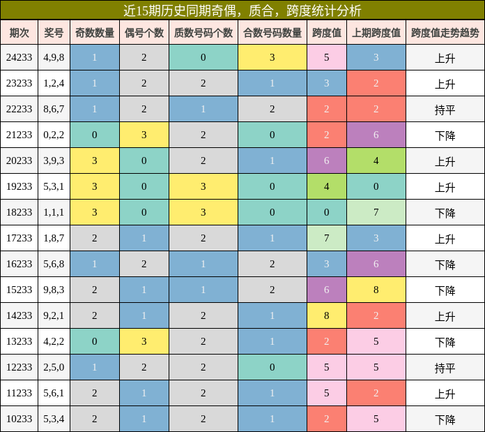 奇偶分析，质合分析，跨度分析