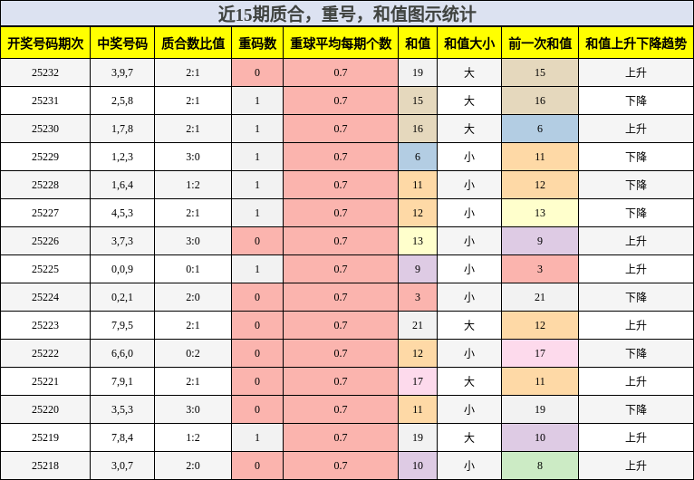 质合分析，重号分析，和值分析