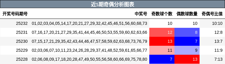 奇偶分析