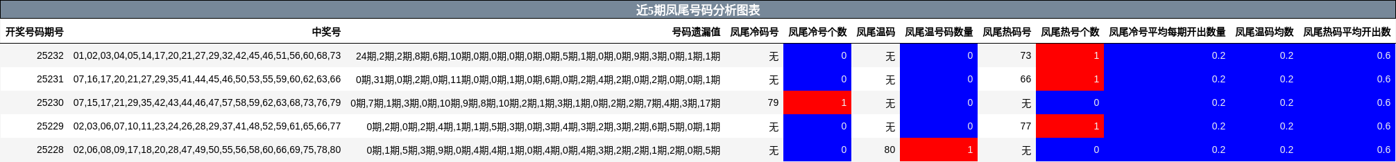 凤尾号码分析
