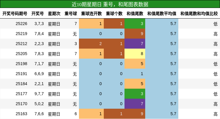 重号分析，和尾分析