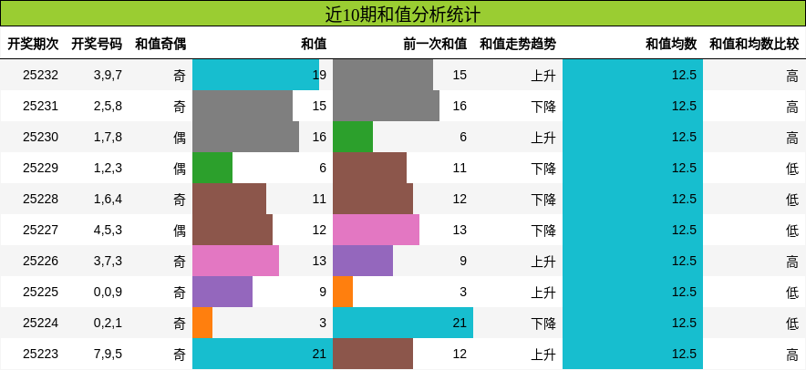 和值分析