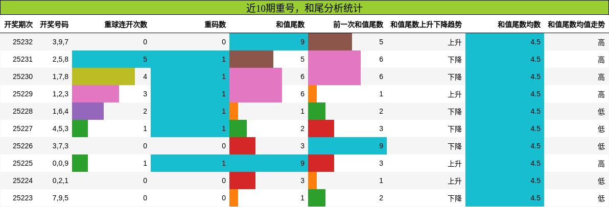重号分析，和尾分析