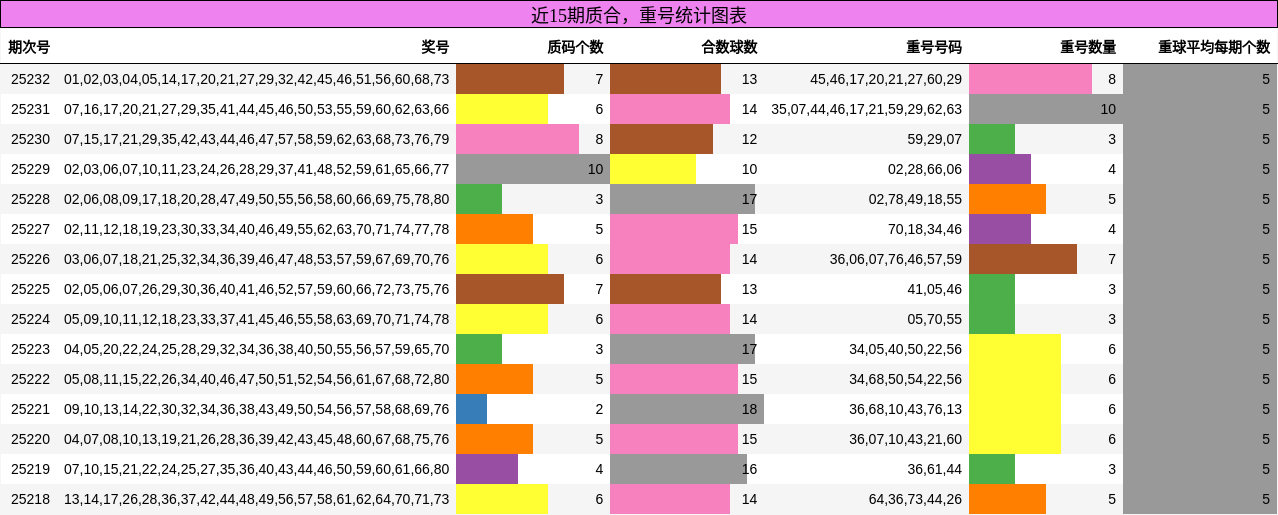 质合分析，重号分析