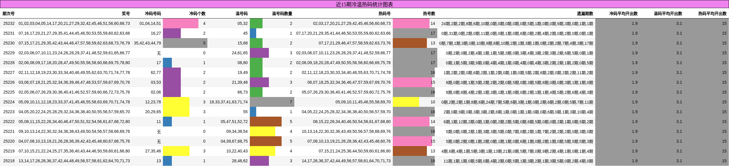 冷温热码分析