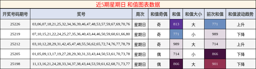 和值分析