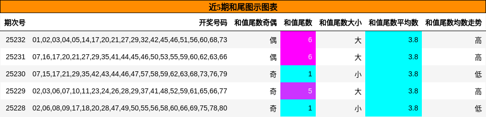 和尾分析