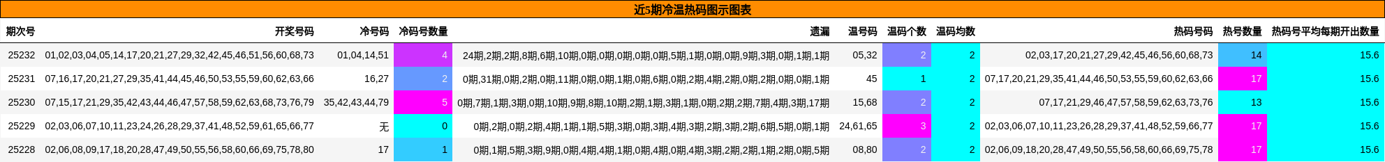 冷温热码分析