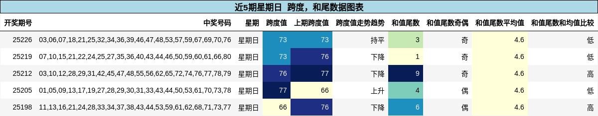 跨度分析，和尾分析