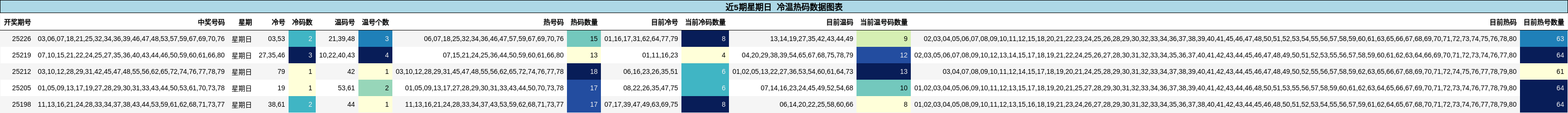 冷温热码分析