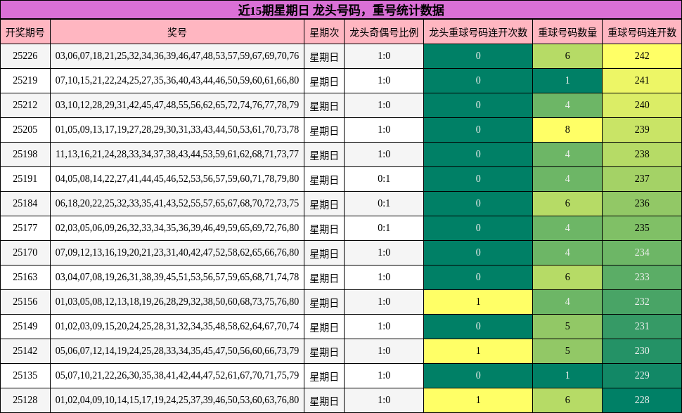 龙头号码分析，重号分析