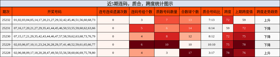 连码分析，质合分析，跨度分析