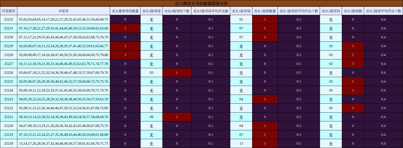 龙头号码分析