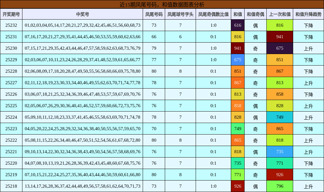 凤尾号码分析，和值分析