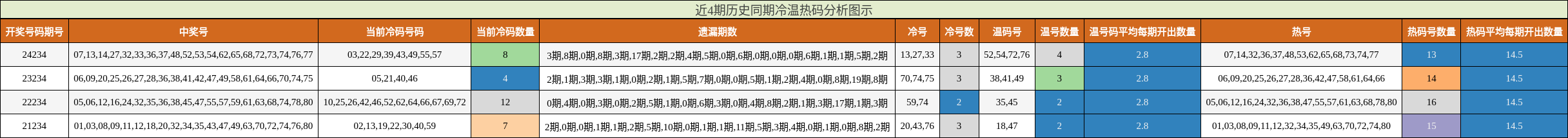 冷温热码分析