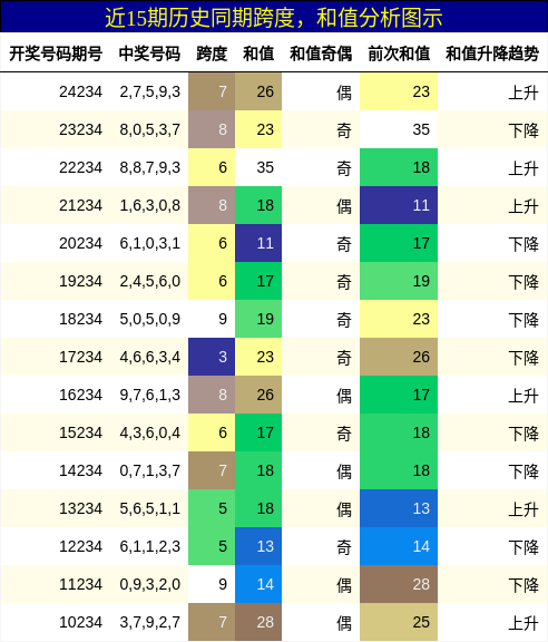 跨度分析，和值分析