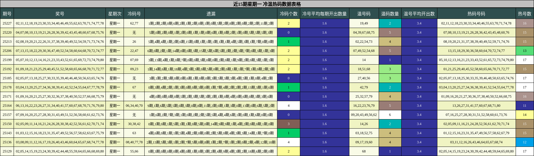 冷温热码分析