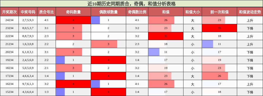 质合分析，奇偶分析，和值分析