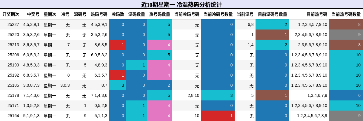 冷温热码分析