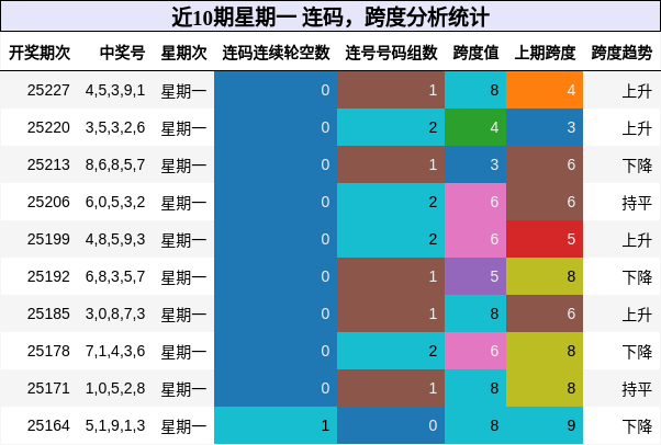 连码分析，跨度分析