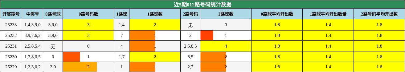 012路号码分析
