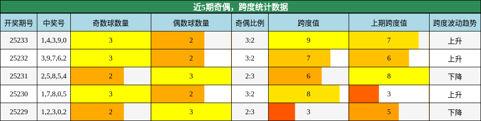 奇偶分析，跨度分析