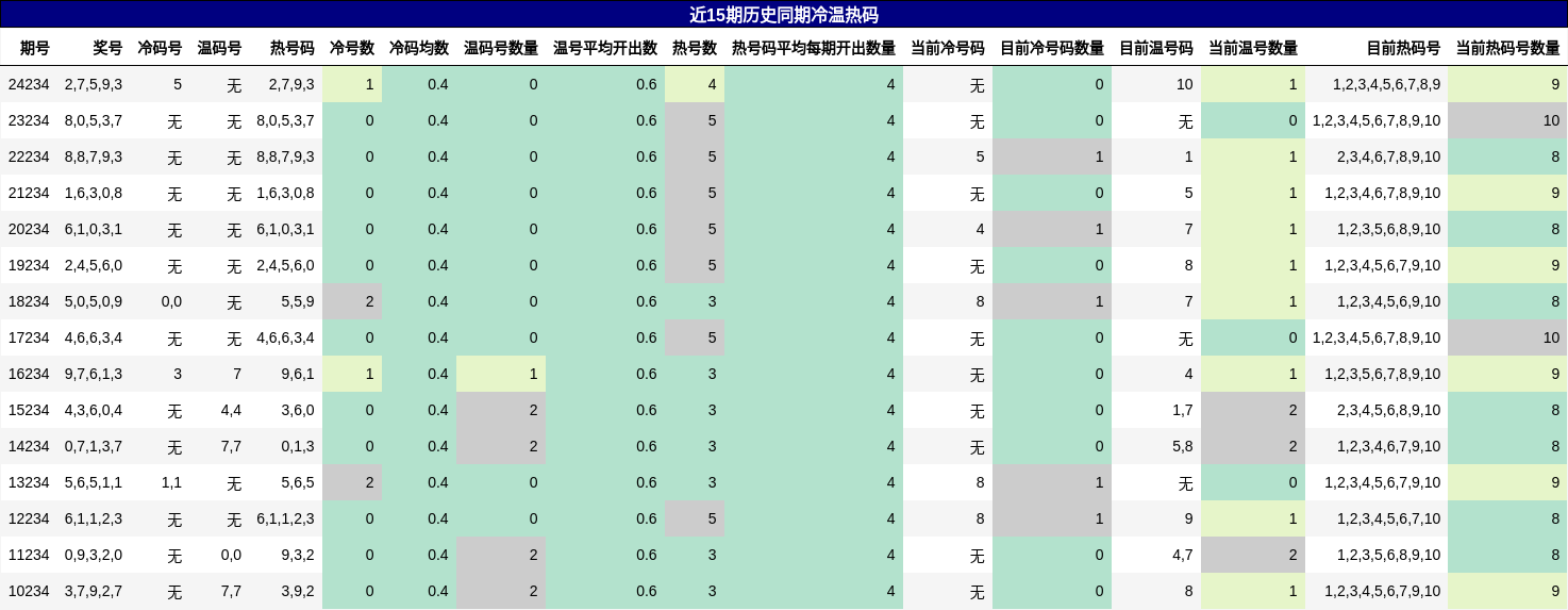 冷温热码分析