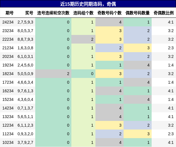 连码分析，奇偶分析