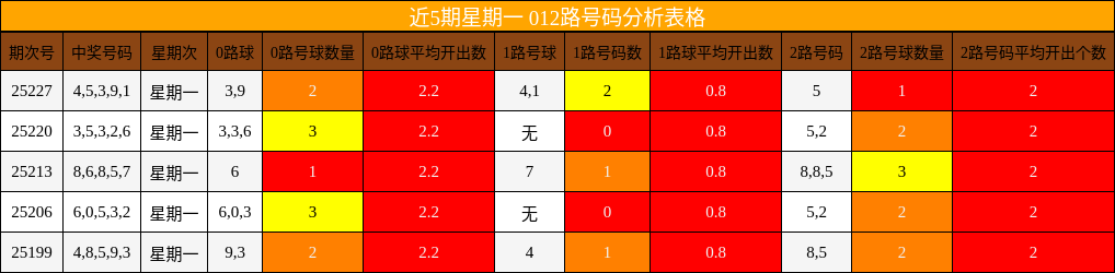 012路号码分析