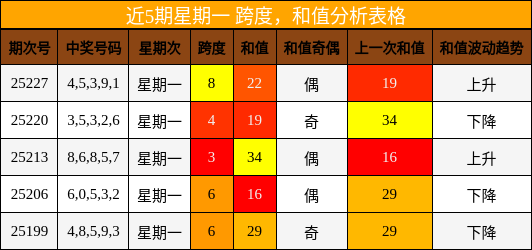 跨度分析，和值分析
