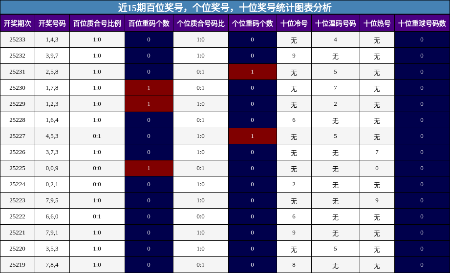 百位奖号分析，个位奖号分析，十位奖号分析