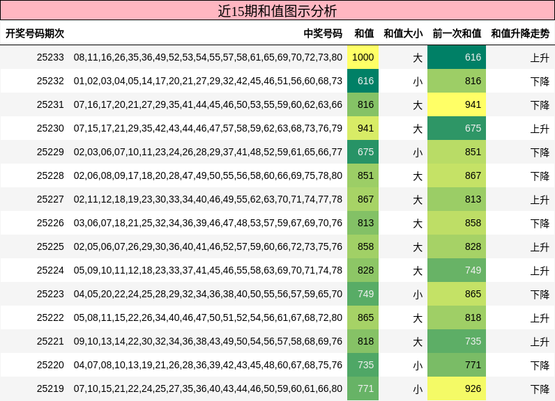和值分析