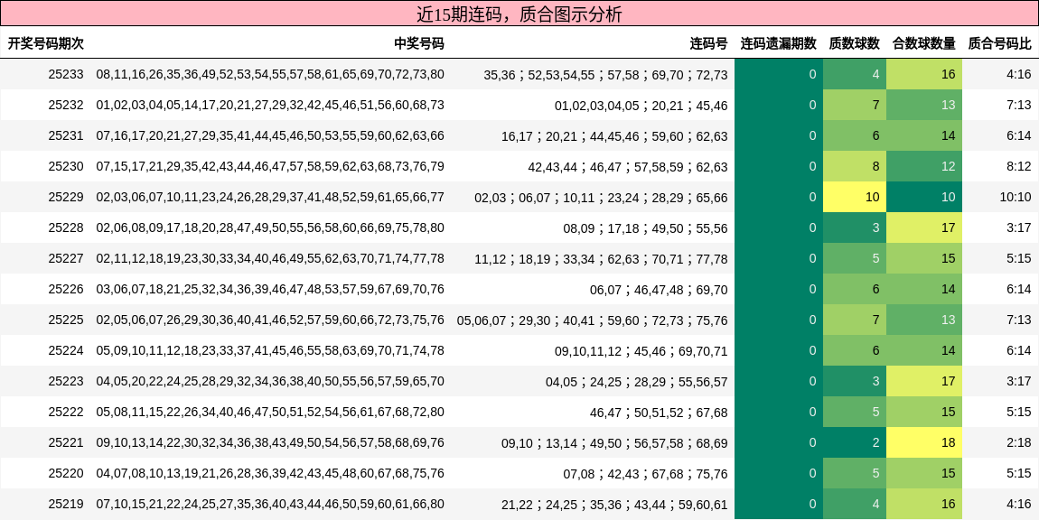 连码分析，质合分析