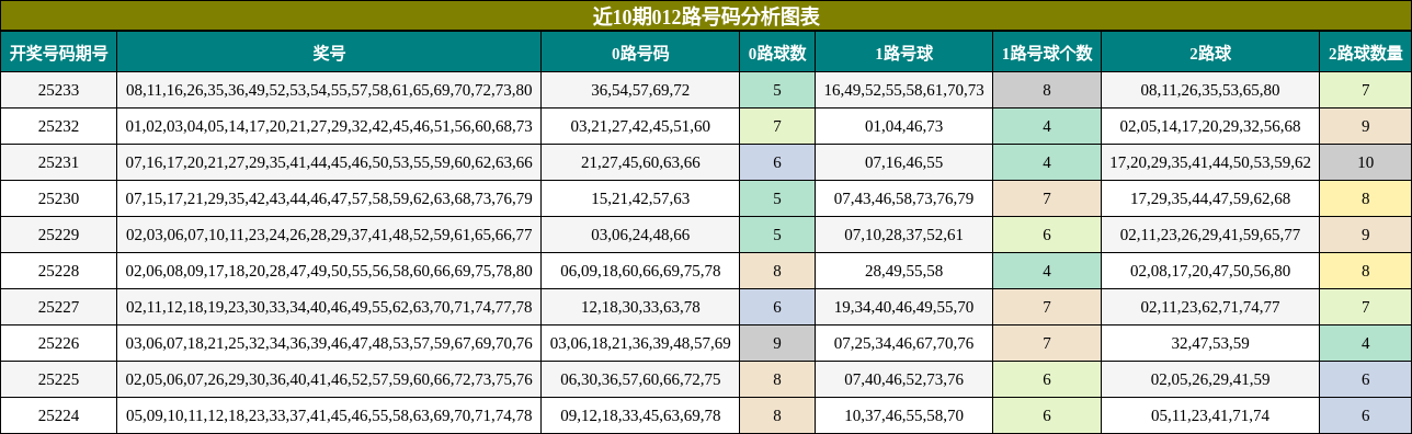 012路号码分析