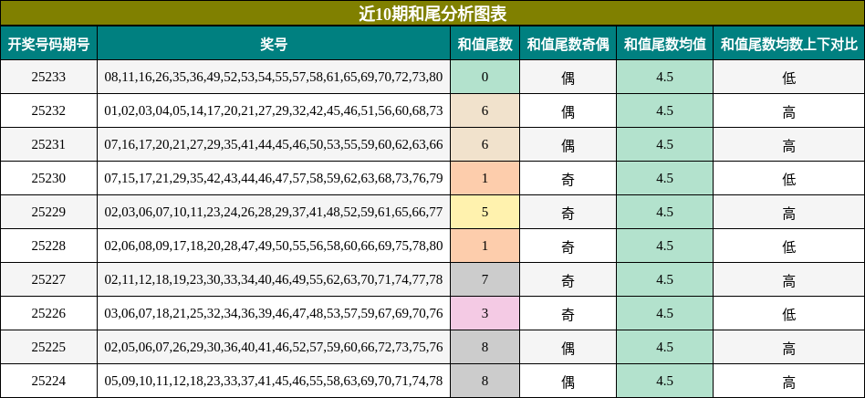 和尾分析