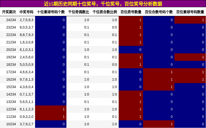 十位奖号分析，千位奖号分析，百位奖号分析