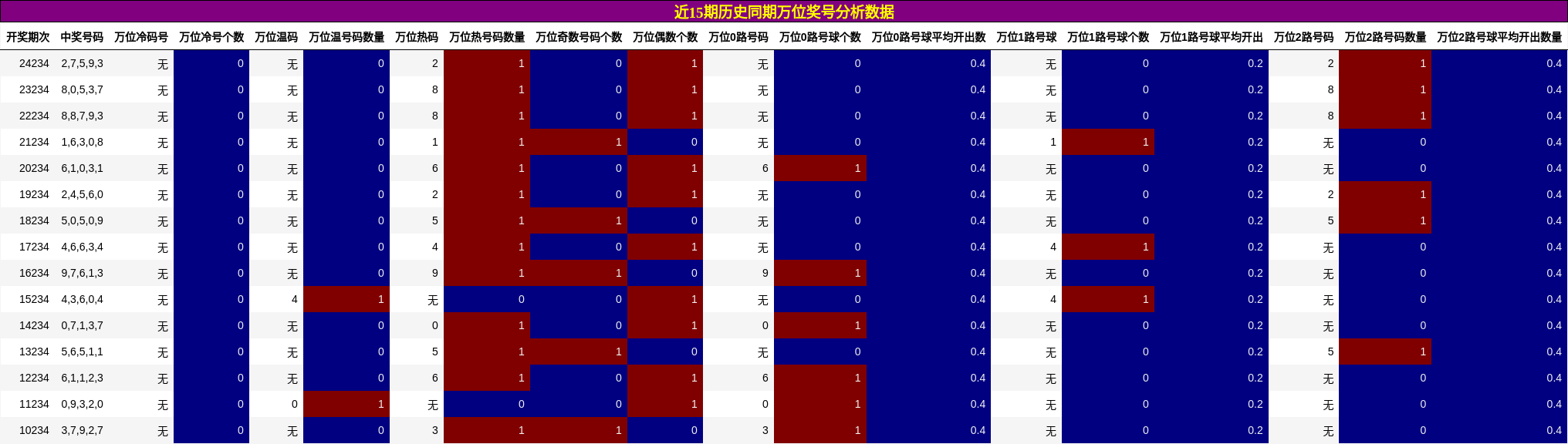 万位奖号分析