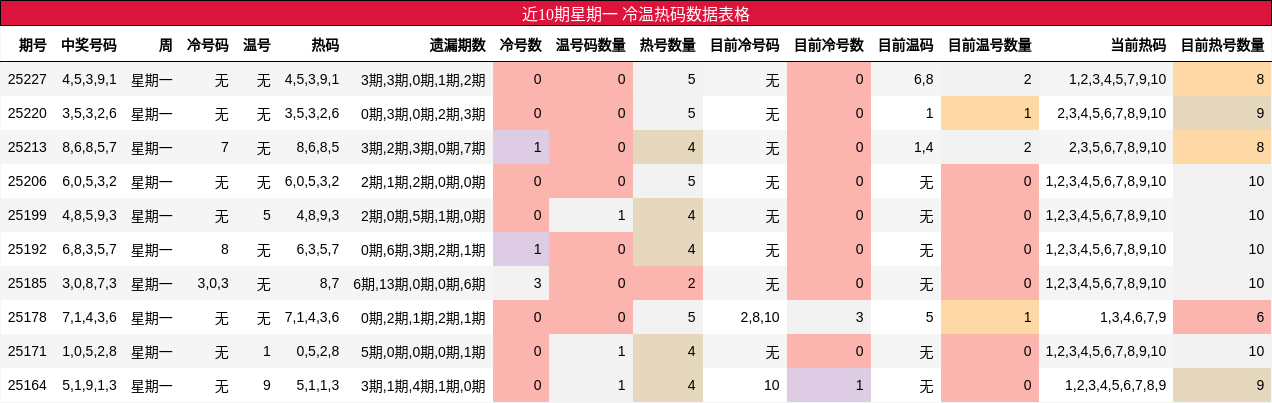 冷温热码分析