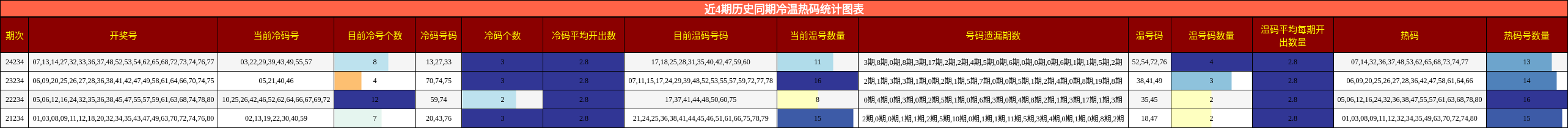 冷温热码分析