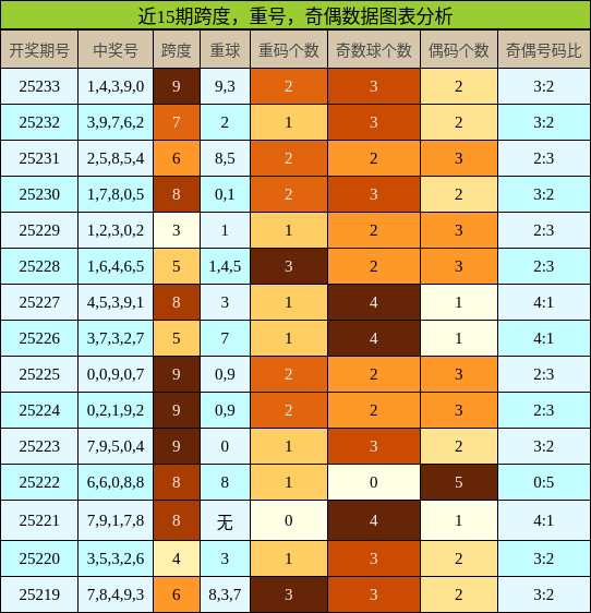 跨度分析，重号分析，奇偶分析